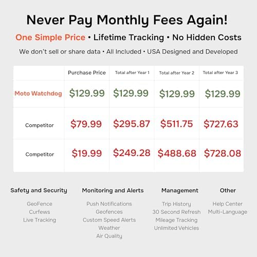 Wired GPS Tracker for Vehicles, No Monthly Fee, No Subscription, 4G SIM and Data Included, Mileage Tracking, Business Fleets, Quick Install, Speeding Alerts, Trip History, USA Developed, Moto Watchdog - Image 2